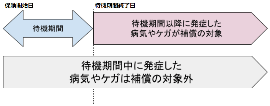 待機期間とは