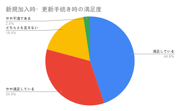 ペット保険の口コミ Ps保険の評判や満足度は ペット保険のトリセツ