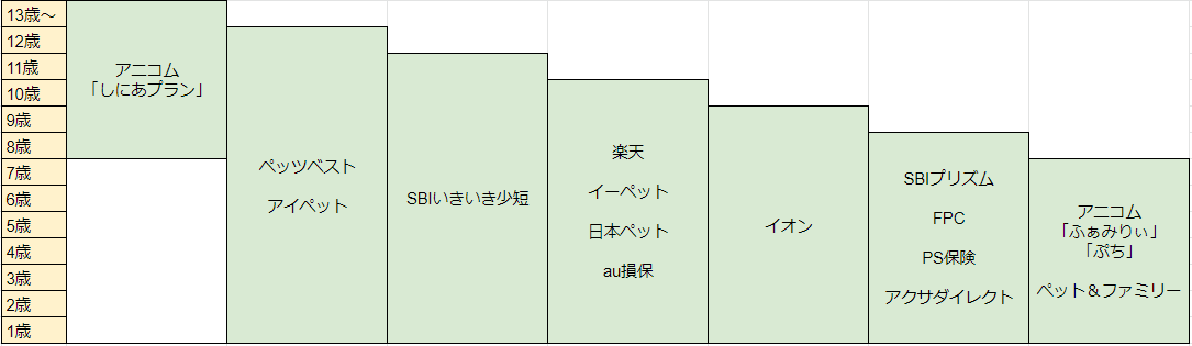 高齢でも加入できるペット保険は シニア犬 猫の保険の選び方を解説 ペット保険のトリセツ