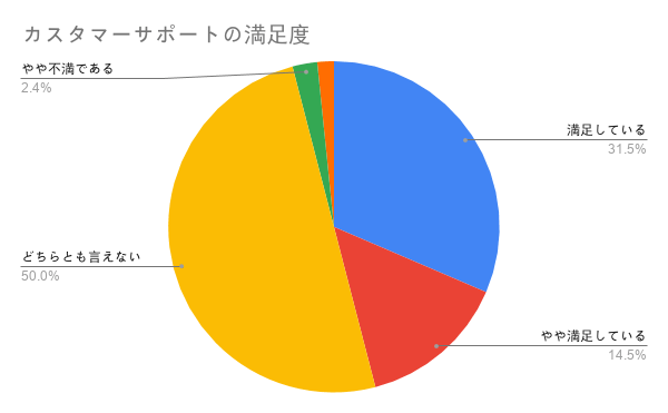 ペット保険の口コミ アニコムの評判や満足度は ペット保険のトリセツ