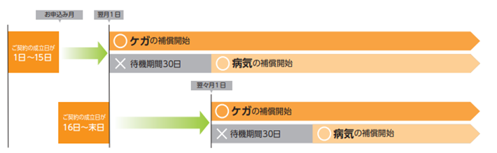 補償開始までのスケジュール図