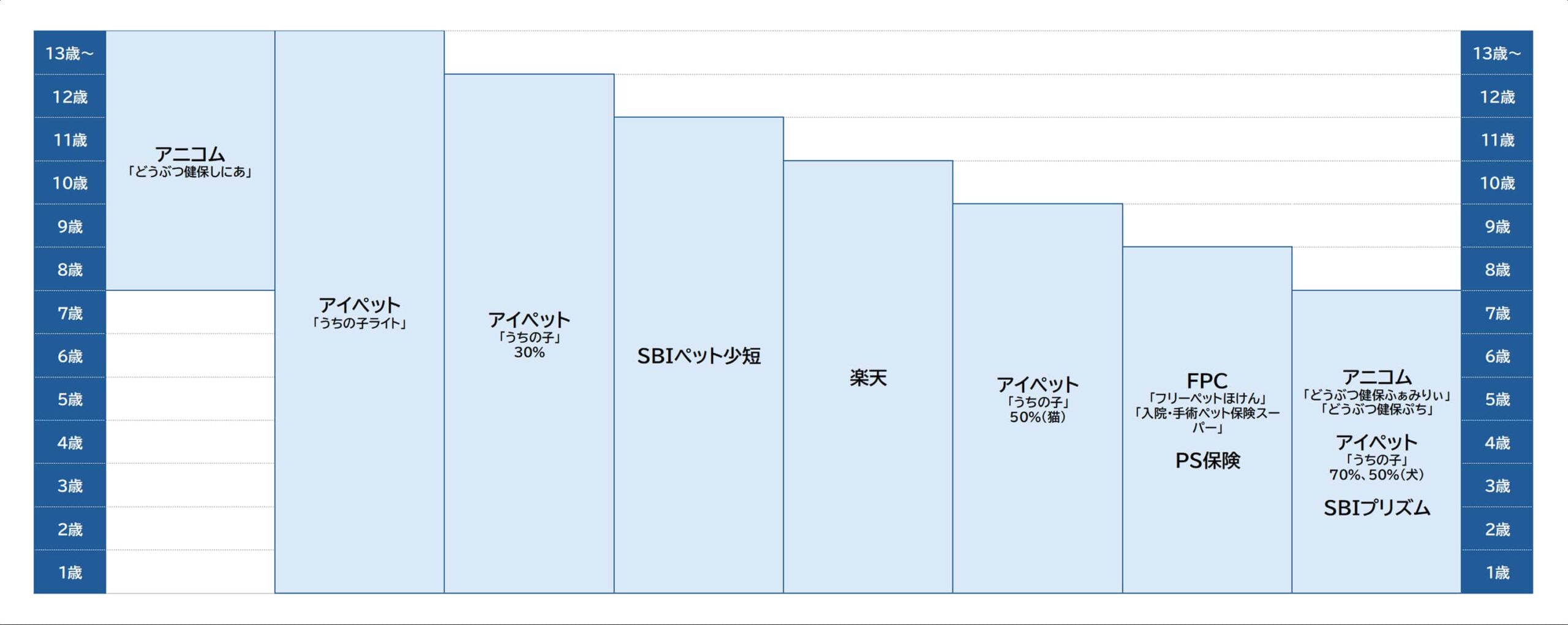 ペット保険の加入可能年齢グラフ